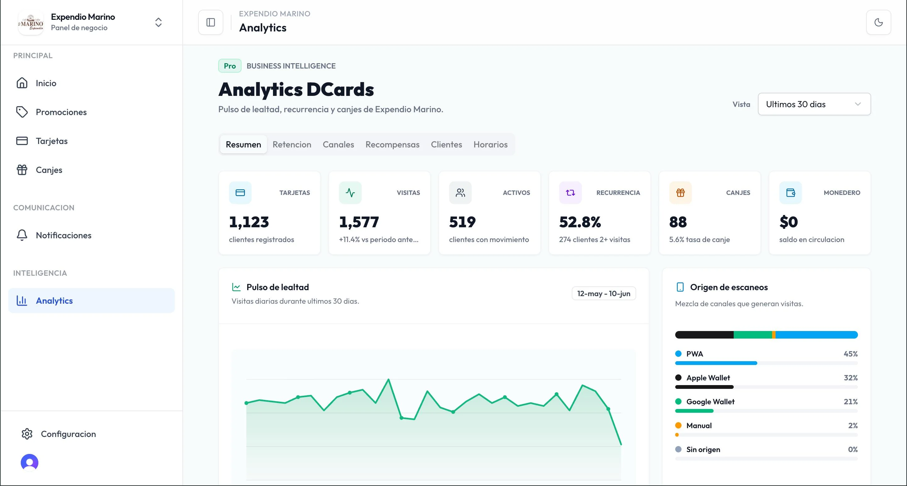 Panel de analytics de DCards mostrando tarjetas, visitas, clientes activos, recurrencia, canjes y origen de escaneos